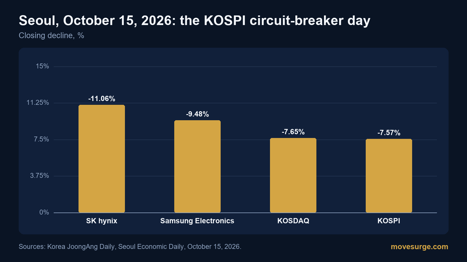 Bar chart of declines in Seoul on October 15, 2026: SK hynix down 11.06%, Samsung Electronics down 9.48%, KOSDAQ down 7.65%, KOSPI down 7.57%