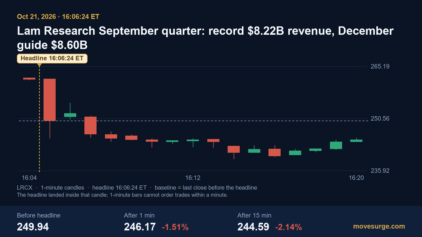 Market reaction bar chart for Lam Research: real price moves following the headline.