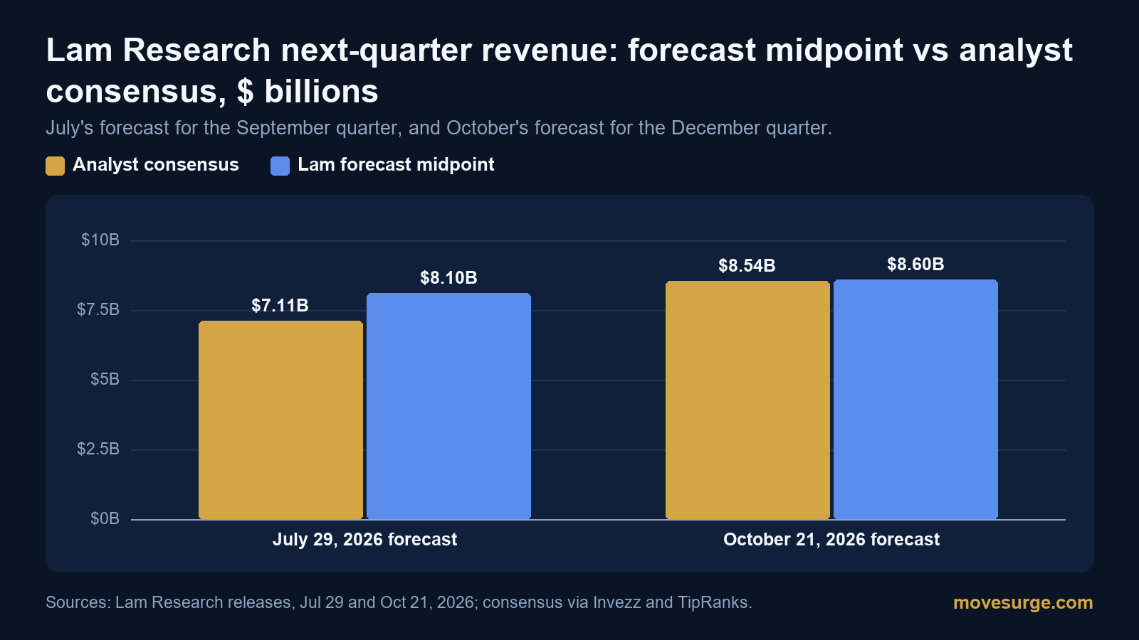 Bar chart comparing Lam Research forecast midpoints with analyst consensus: $8.10 billion against $7.11 billion in July 2026, and $8.60 billion against $8.54 billion in October 2026