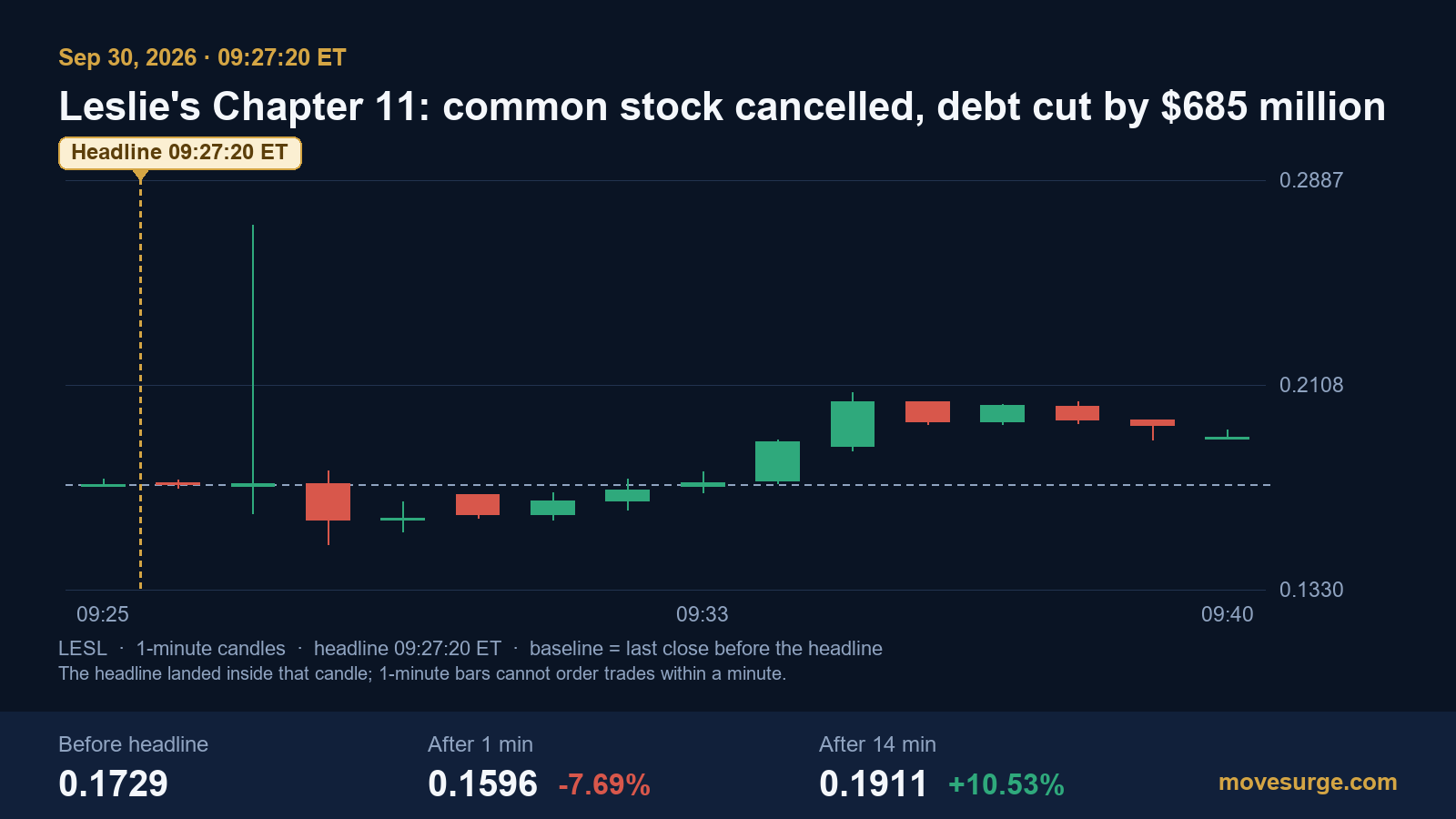 Research chart for Leslie's (LESL) Chapter 11: common stock cancelled, and $150 million of new money takes 90% of the company