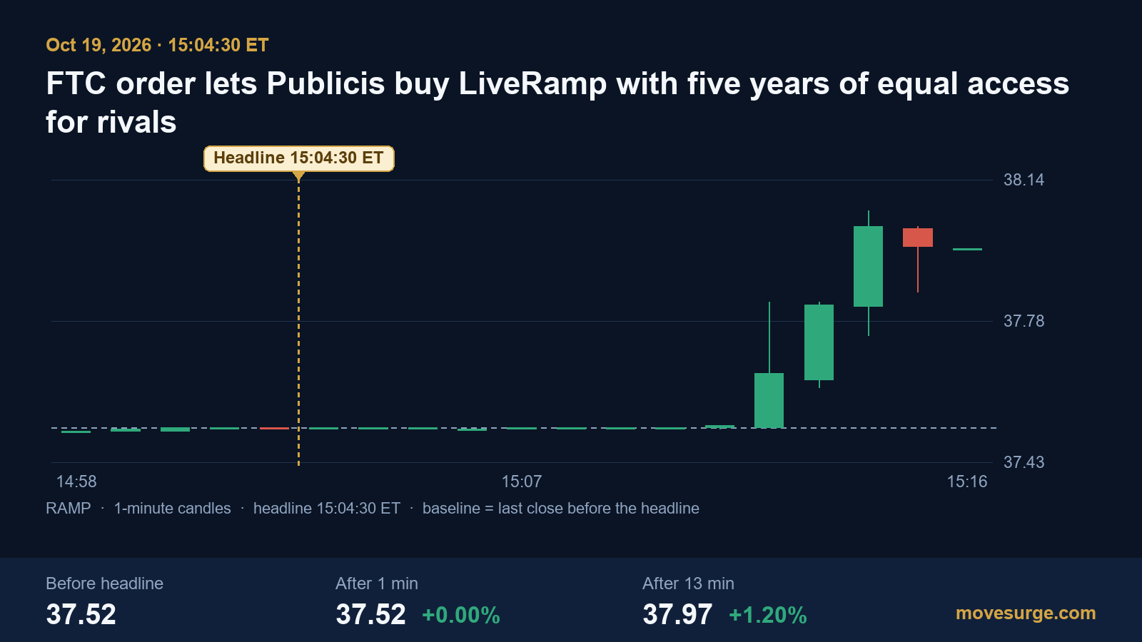 Market reaction bar chart for LiveRamp Holdings: real price moves following the headline.