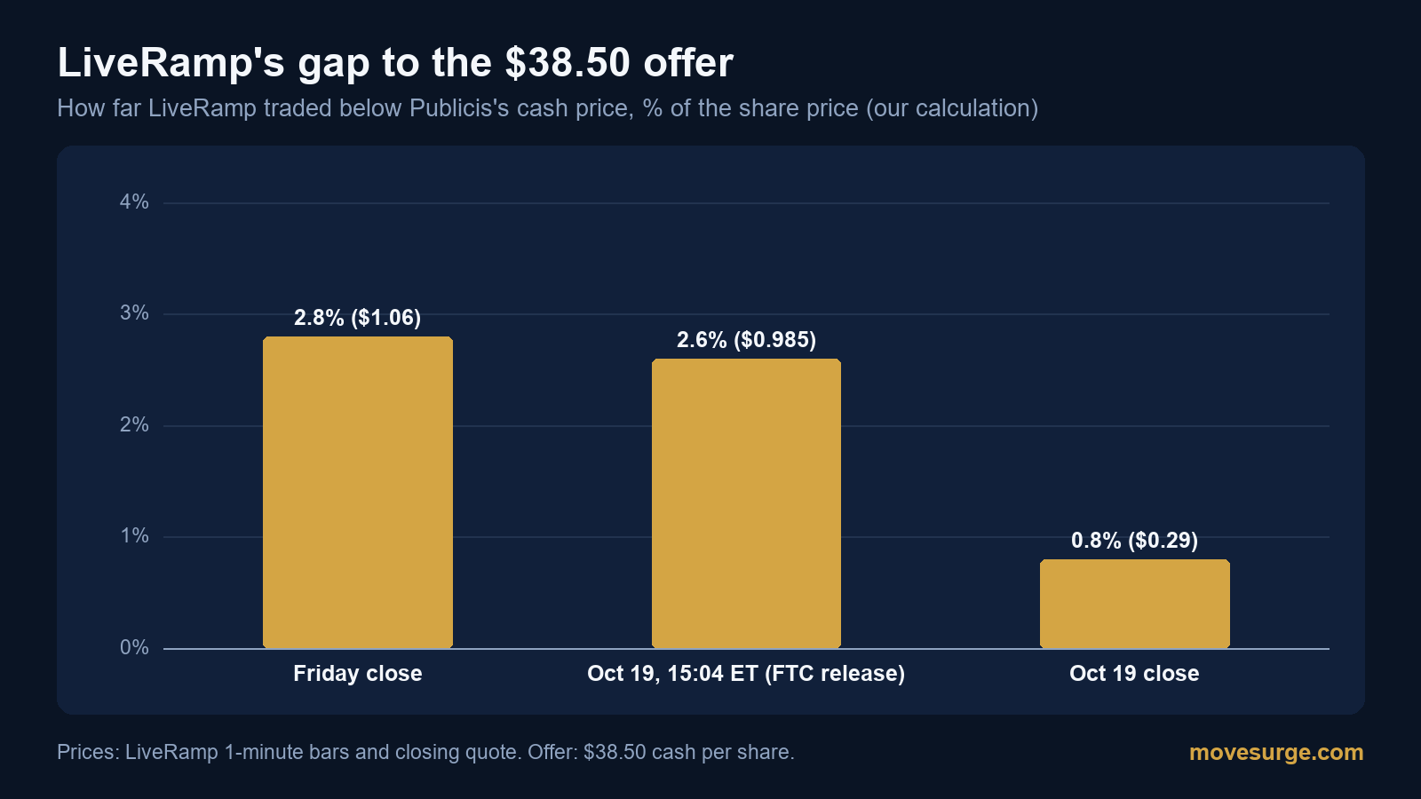 Bar chart of LiveRamp's gap to Publicis's $38.50 offer: 2.8% at Friday's close, 2.6% when the FTC release appeared at 15:04 ET on October 19, and 0.8% at Monday's close