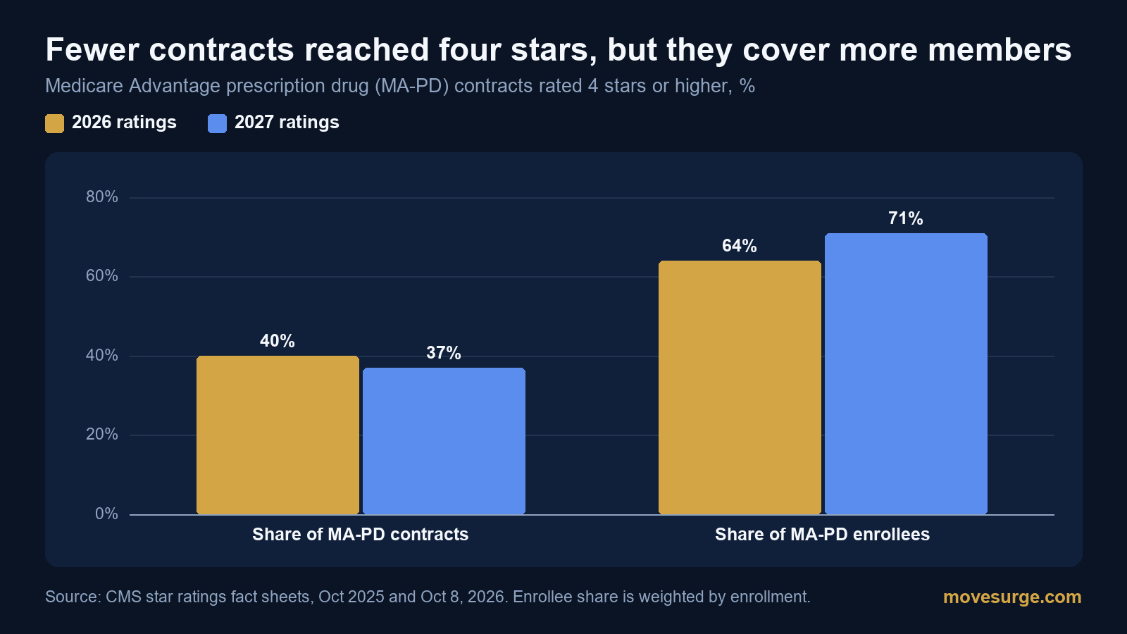 Bar chart: 40% of MA-PD contracts were rated four stars or higher in the 2026 ratings and 37% in 2027, while the share of MA-PD enrollees in those contracts rose from 64% to 71%