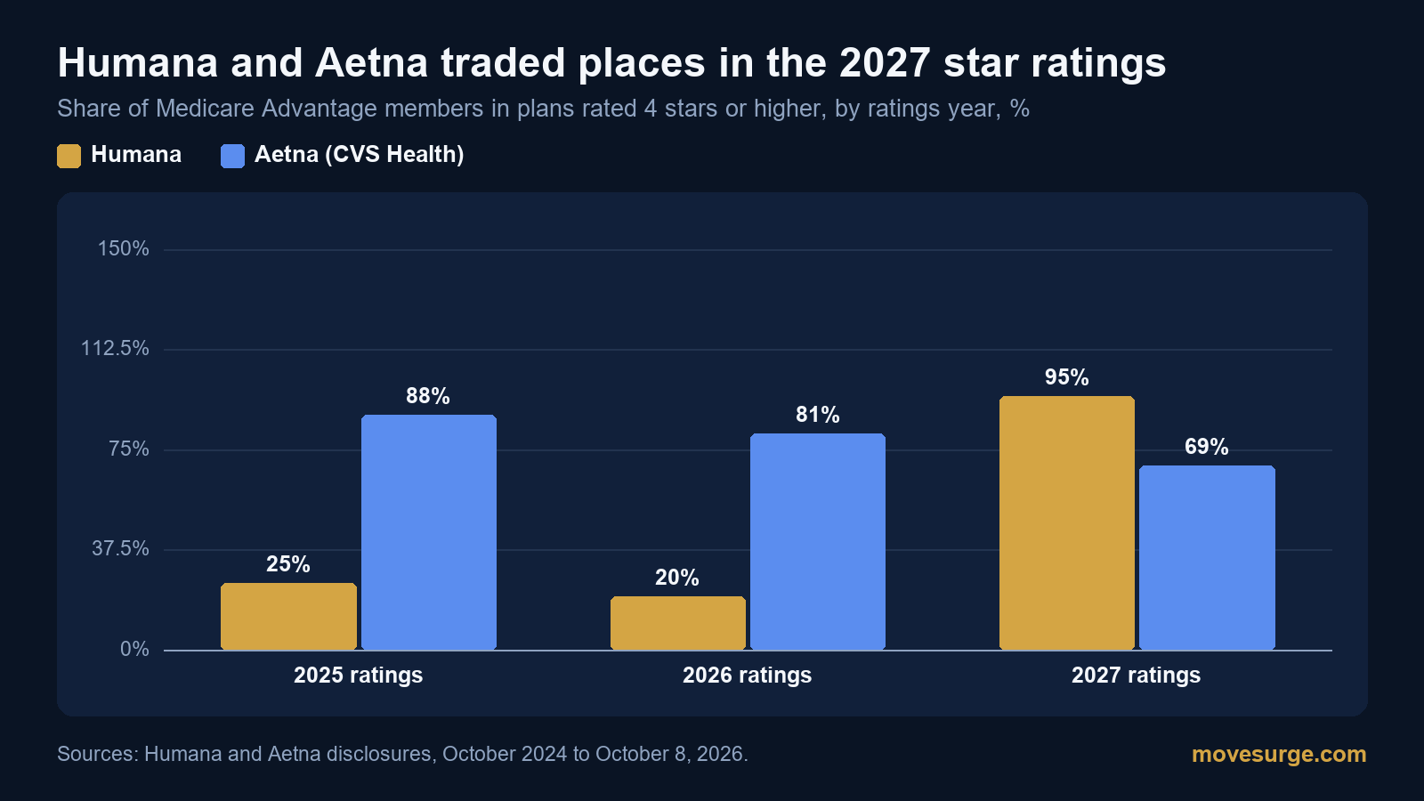 Bar chart of the share of Medicare Advantage members in plans rated four stars or higher: Humana 25% in the 2025 ratings, 20% in 2026 and 95% in 2027; Aetna 88%, 81% and 69%