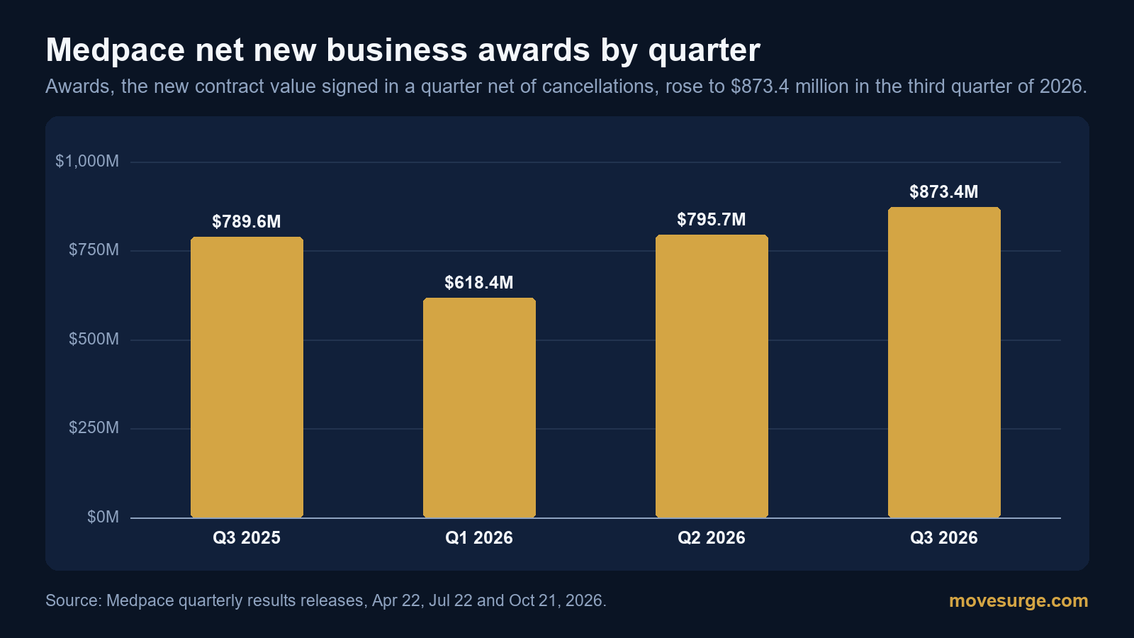 Bar chart of Medpace net new business awards: $789.6 million in the third quarter of 2025, $618.4 million in the first quarter of 2026, $795.7 million in the second and $873.4 million in the third