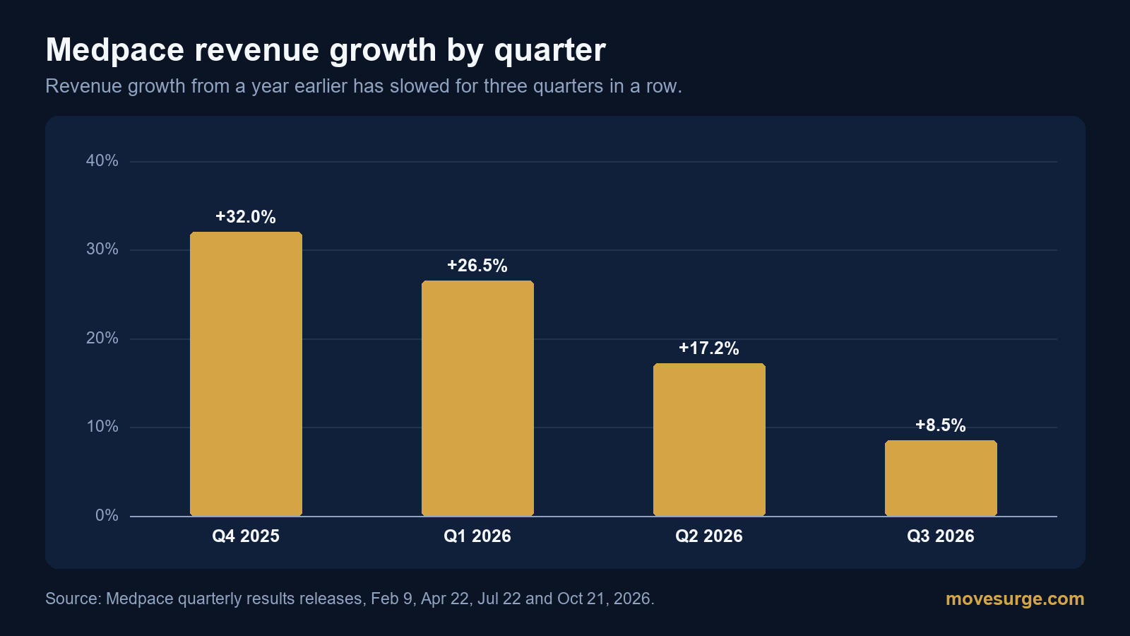 Market reaction bar chart for Medpace: real price moves following the headline.