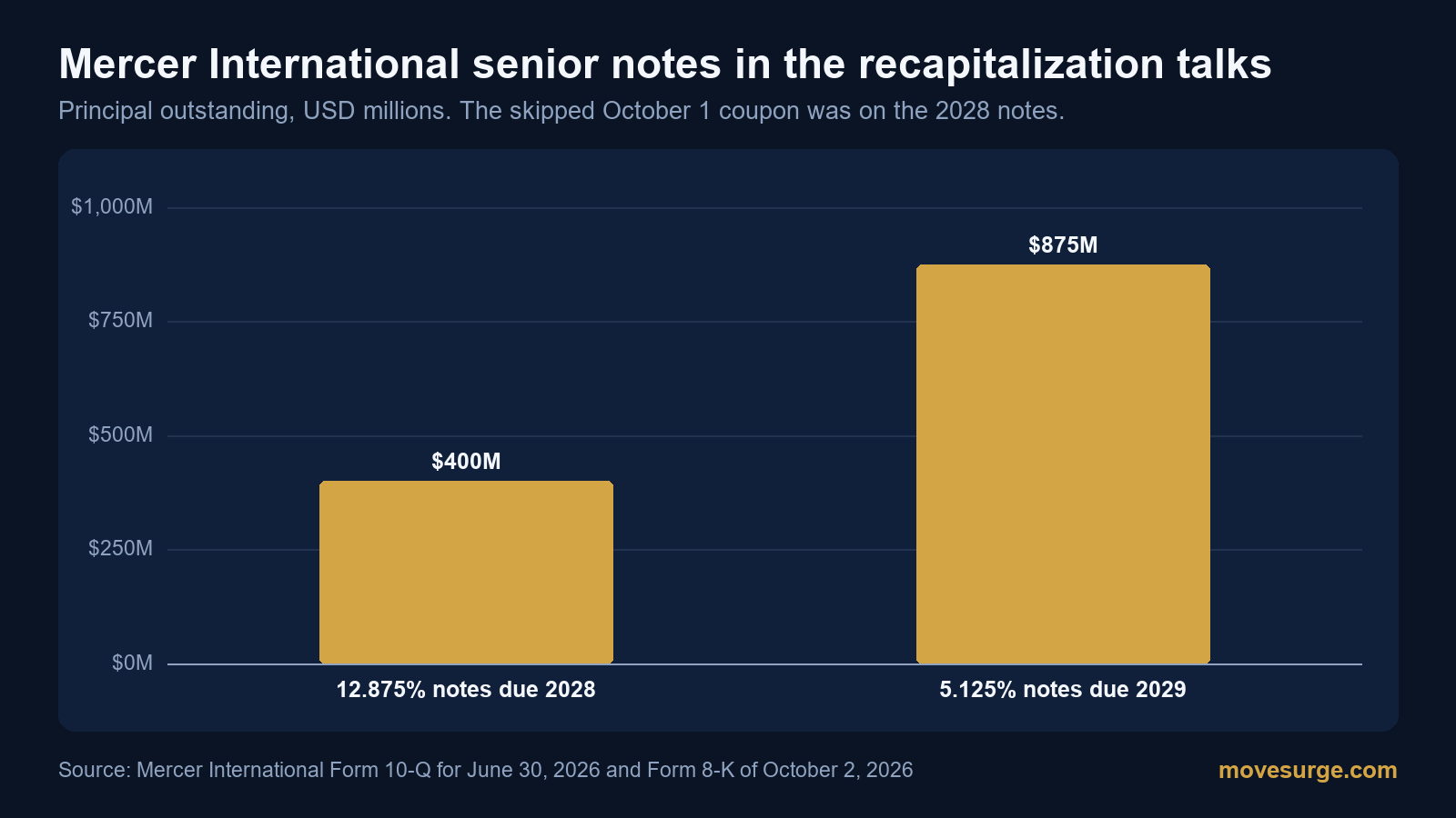 Research chart for Mercer International skipped a $25.8 million interest payment: the recapitalization talks and the MERC stock reaction