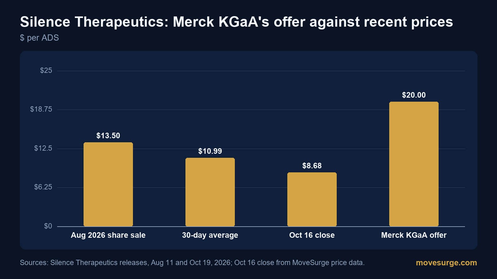 Bar chart comparing Silence Therapeutics ADS prices: $13.50 August 2026 offering, $10.99 30-day average, $8.68 October 16 close and Merck KGaA's $20.00 offer