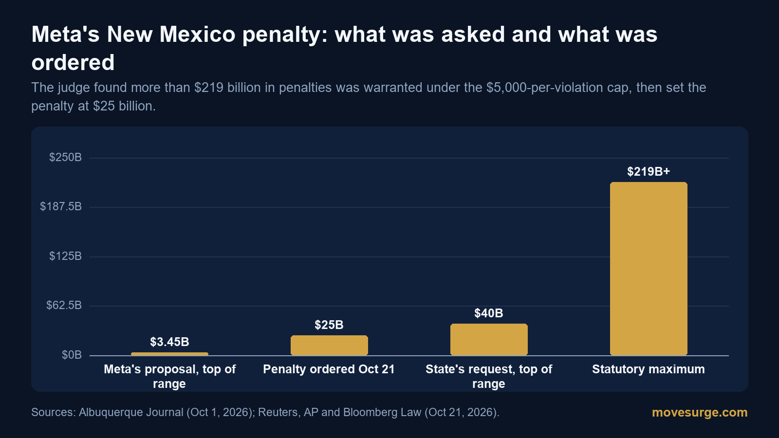 Bar chart comparing Meta's proposed penalty of up to $3.45 billion, the $25 billion penalty ordered on October 21, 2026, the state's request of up to $40 billion and the more than $219 billion statutory maximum