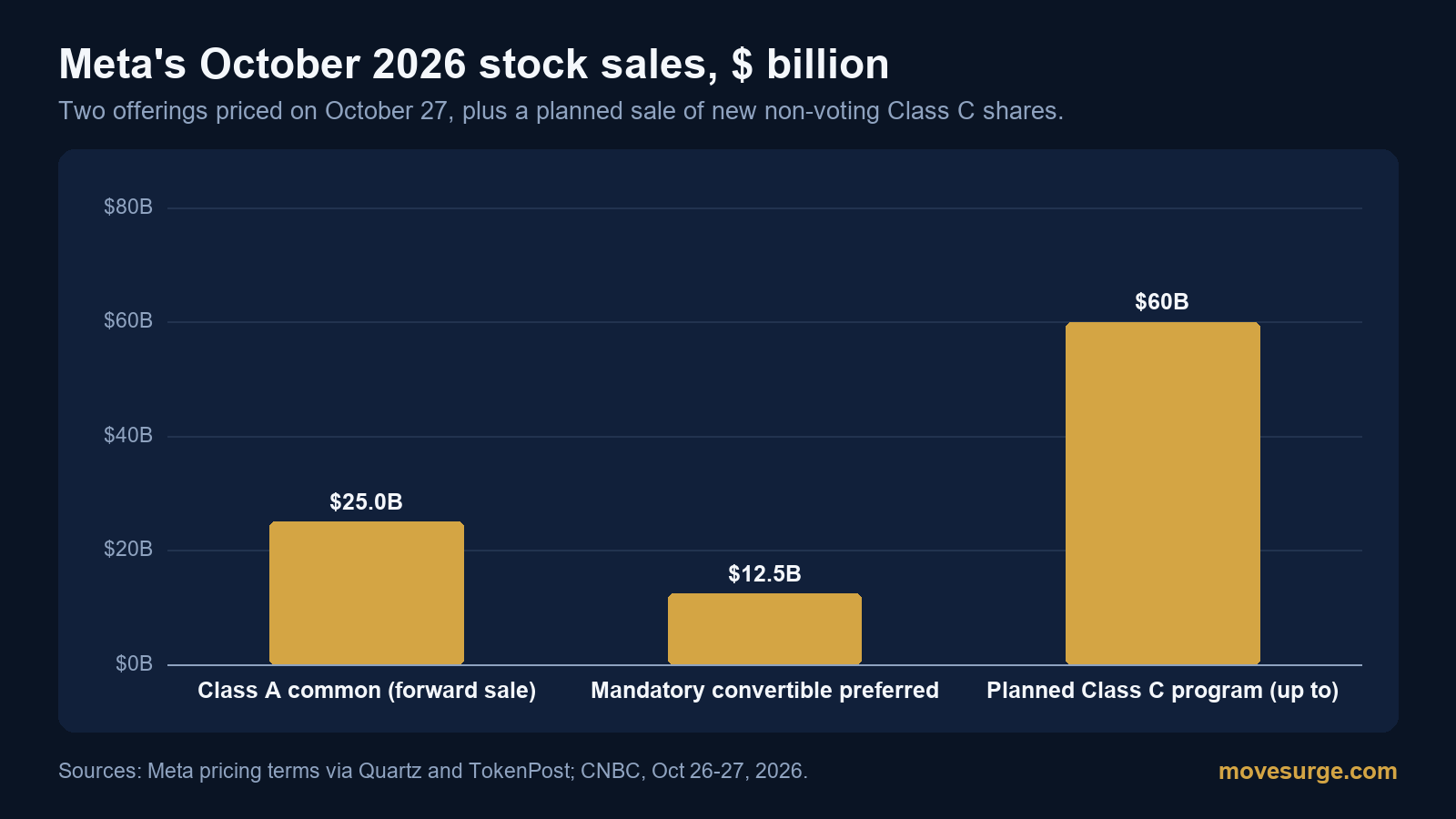 Bar chart of Meta's October 2026 stock sales: $25.0 billion of Class A common through a forward sale, $12.5 billion of mandatory convertible preferred and a planned program of up to $60 billion of Class C shares