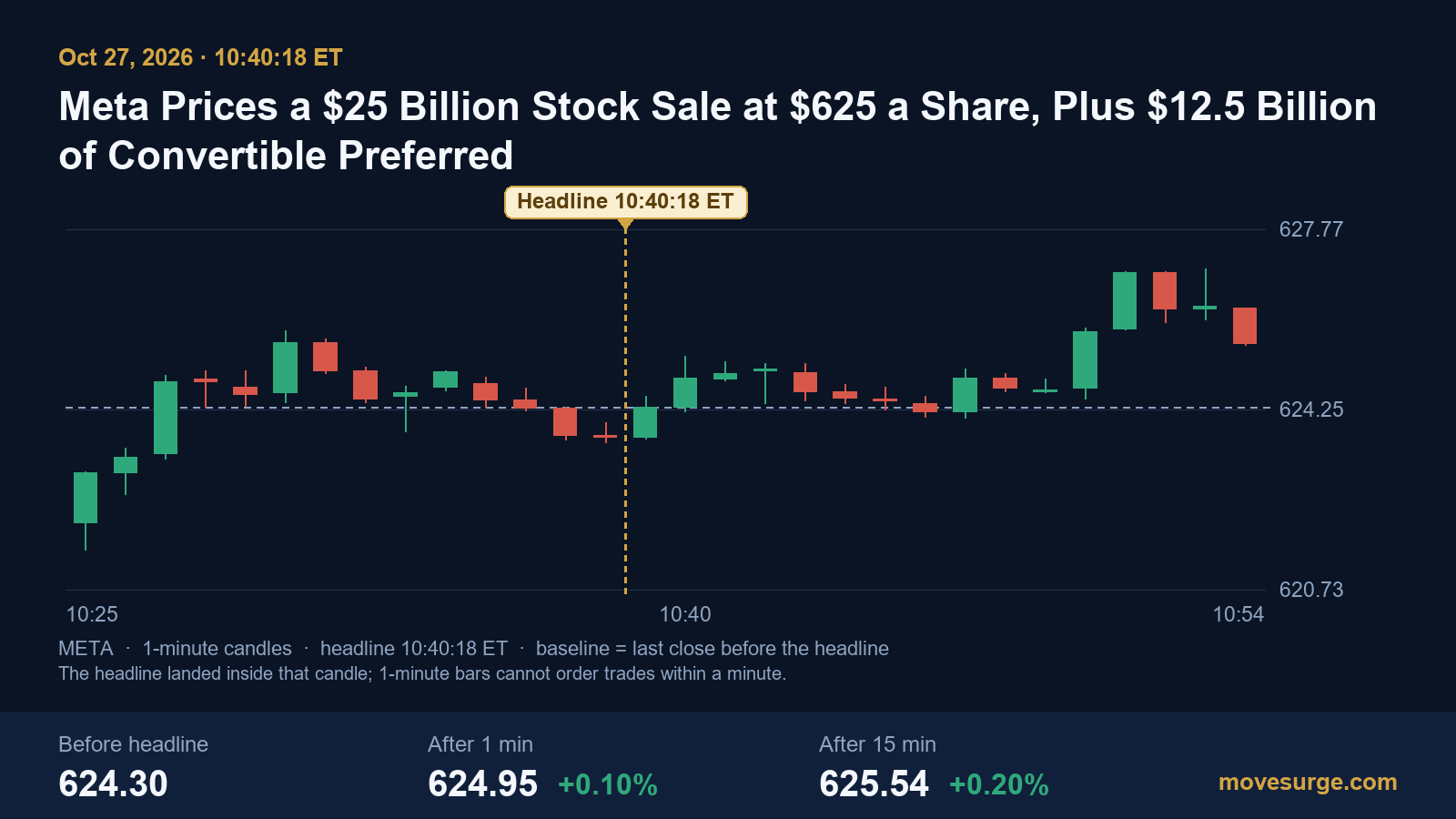 One-minute candlestick chart of Meta stock on October 27, 2026, trading between about $623 and $627 around a 10:40 ET headline that its $25 billion stock sale drew five times the demand