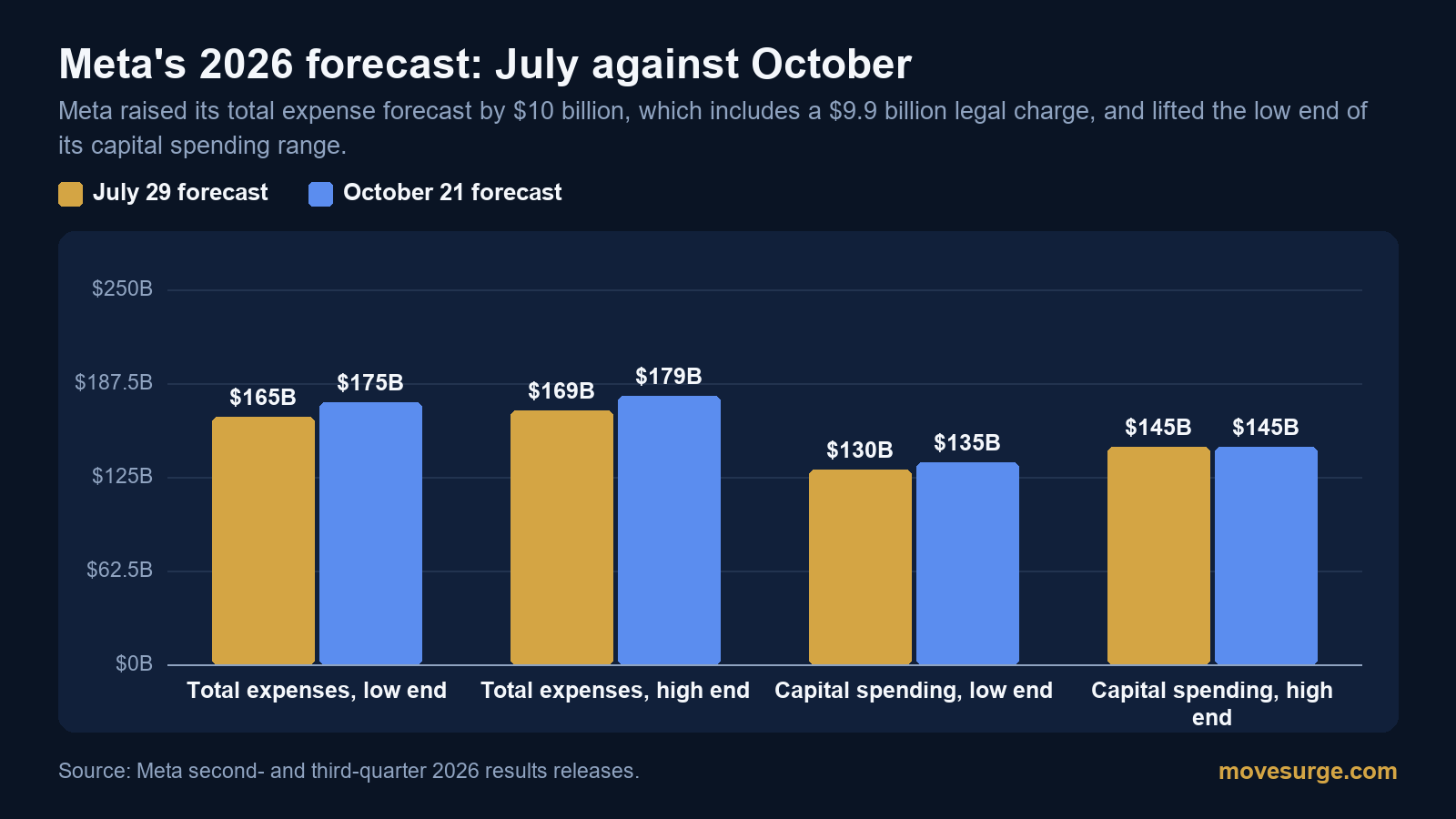 Bar chart comparing Meta's 2026 forecast in July and October: total expenses $165 billion to $169 billion against $175 billion to $179 billion, and capital spending $130 billion to $145 billion against $135 billion to $145 billion