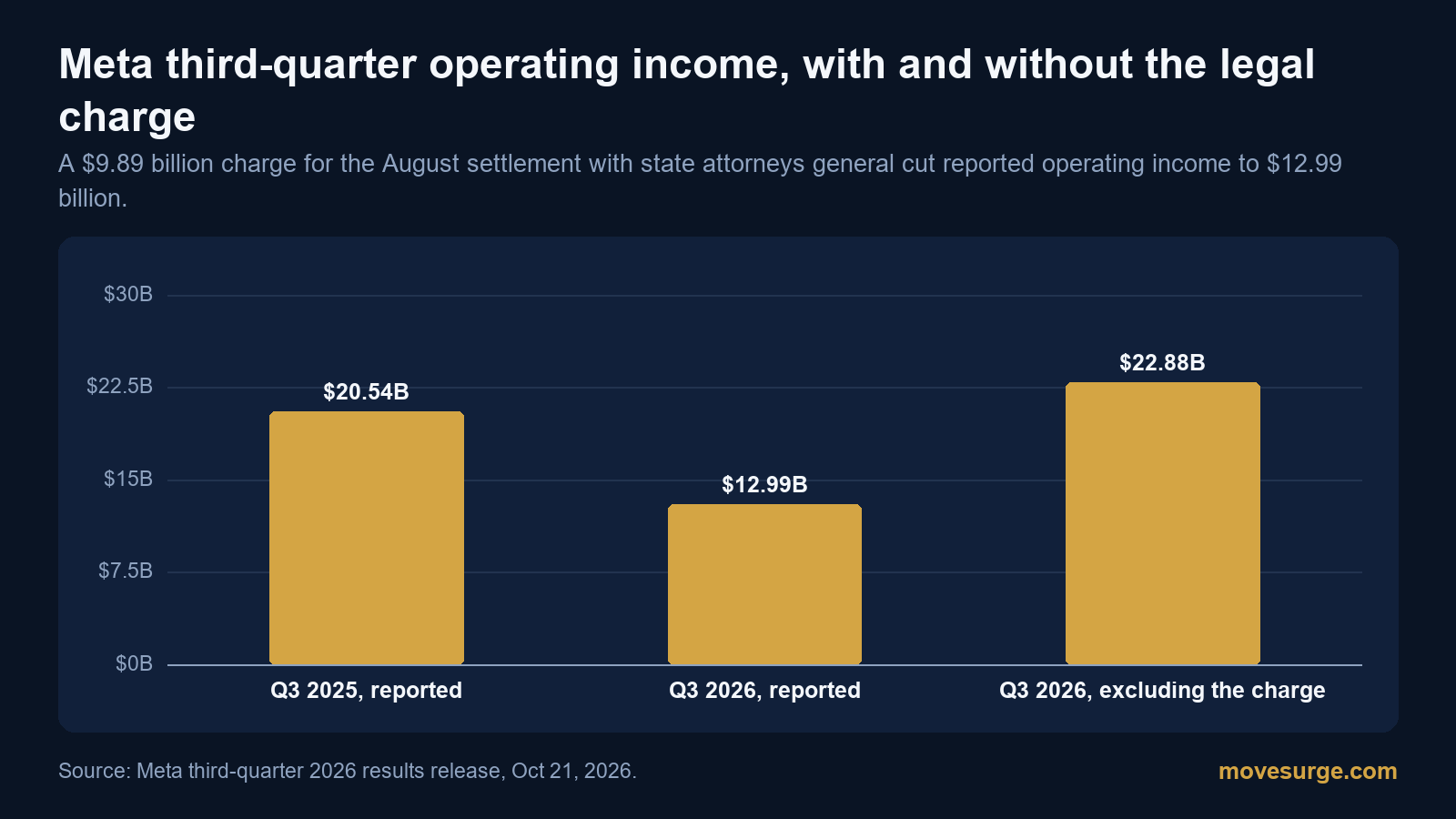 Bar chart of Meta third-quarter operating income: $20.54 billion in Q3 2025, $12.99 billion reported in Q3 2026 and $22.88 billion excluding the legal charge
