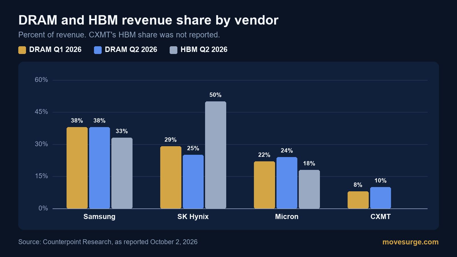 Research chart for Micron Is One Point Behind SK Hynix in DRAM Revenue Share and 32 Points Behind in HBM