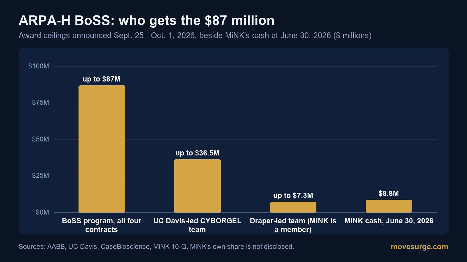 Research chart for MiNK Therapeutics' ARPA-H award: $87 million funds all of BoSS, and MiNK's team gets up to $7.3 million
