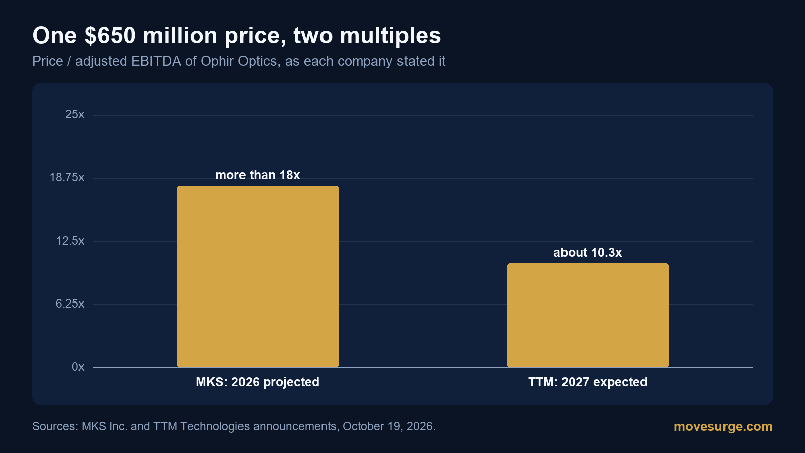 Market reaction bar chart for MKS Inc.: real price moves following the headline.