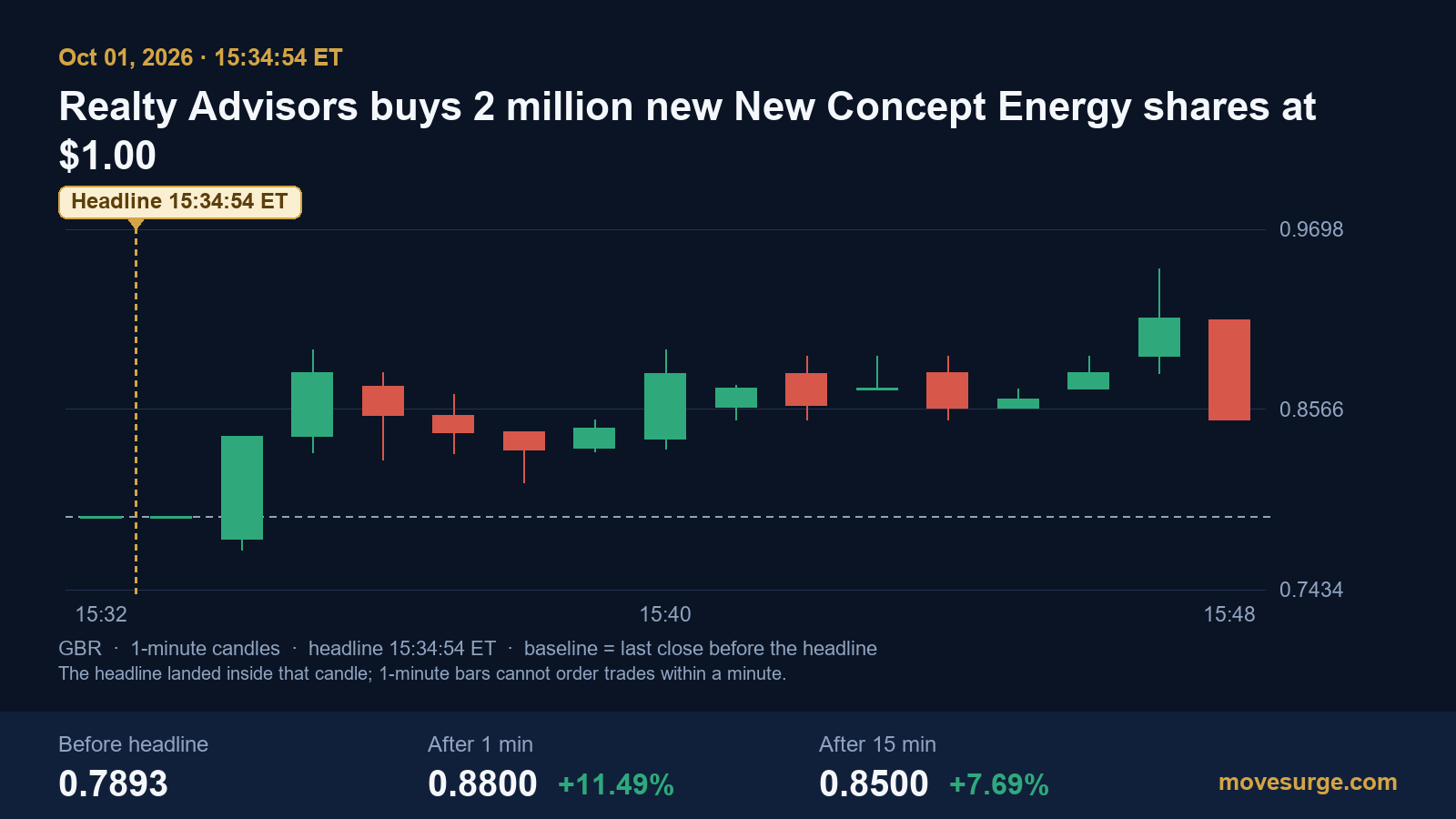 Research chart for Realty Advisors paid $1.00 a share for 2 million new New Concept Energy shares, and GBR jumped 11.49%