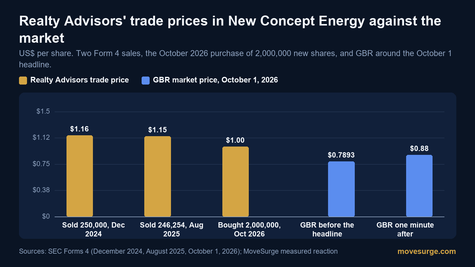 Bar chart: Realty Advisors sold New Concept Energy shares at $1.16 in December 2024 and $1.15 in August 2025, bought 2,000,000 new shares at $1.00 in October 2026; GBR traded at $0.7893 before the headline and $0.88 a minute after