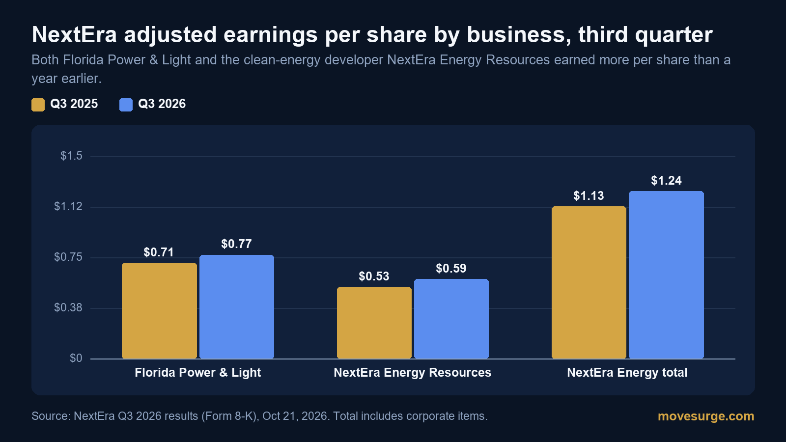 Market reaction bar chart for NextEra Energy: real price moves following the headline.