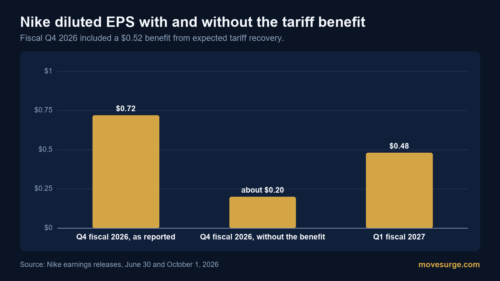 Bar chart: Nike diluted EPS in fiscal Q4 2026 as reported, without the tariff benefit, and in fiscal Q1 2027
