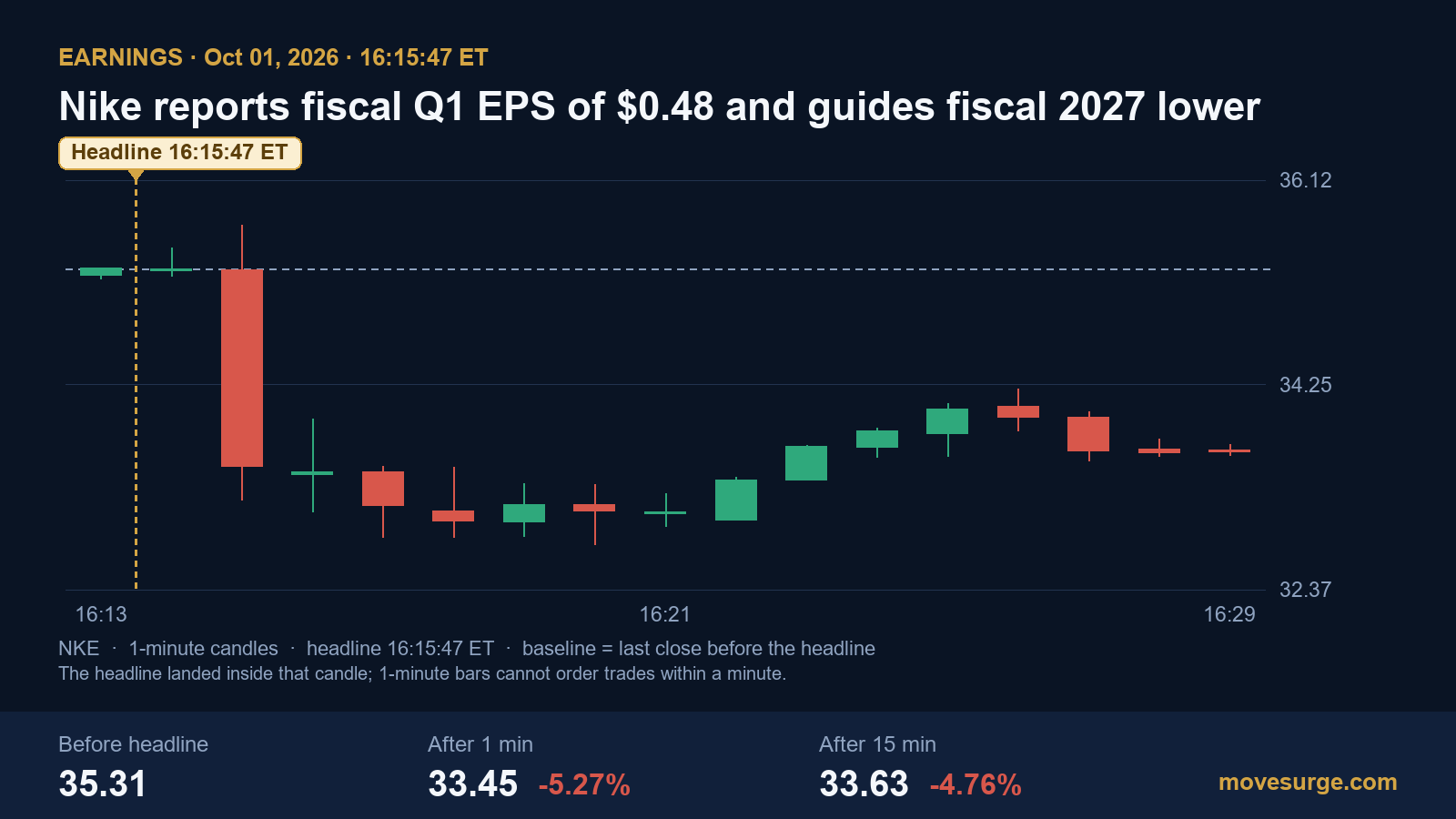 Research chart for Nike Q1 Fiscal 2027 Earnings: $0.48 a Share Without the Tariff Refund, and a Stock That Fell