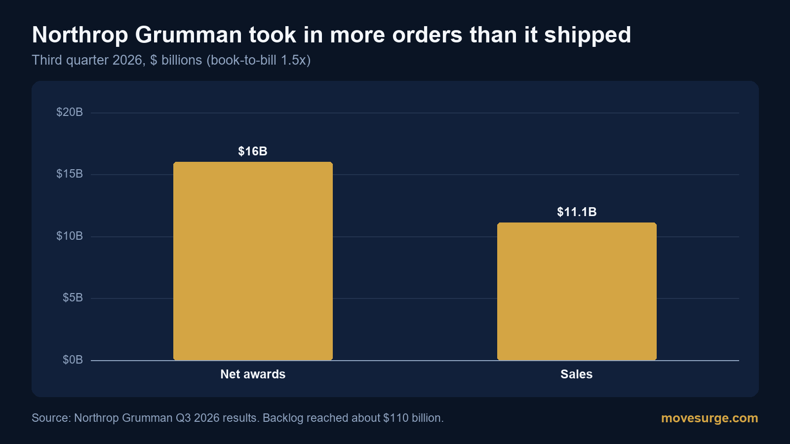 Market reaction bar chart for Northrop Grumman: real price moves following the headline.