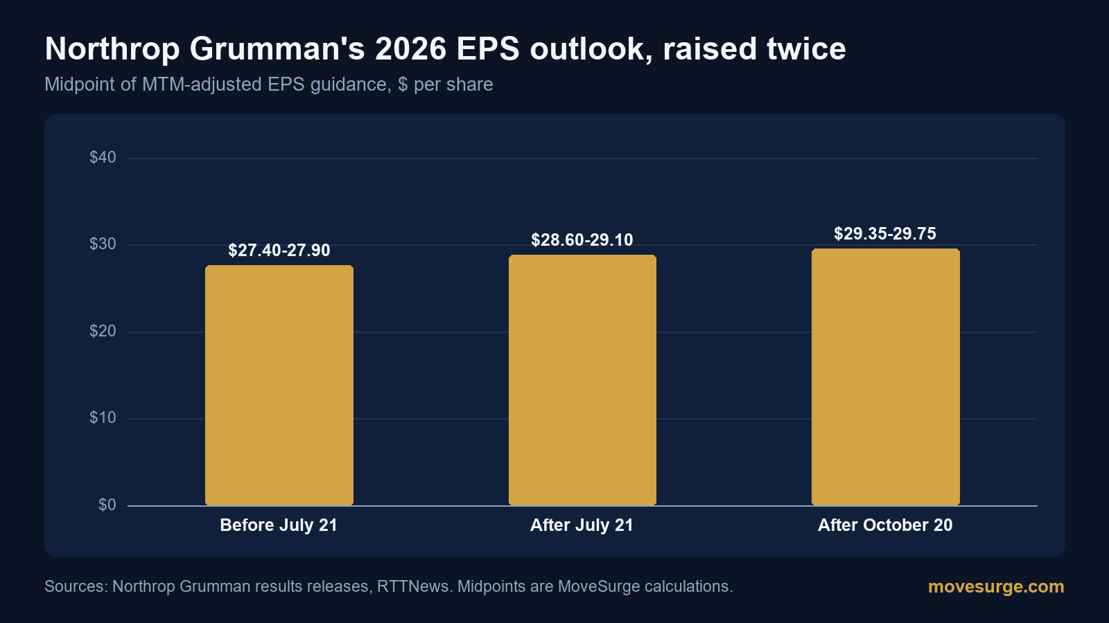 Bar chart of Northrop Grumman 2026 MTM-adjusted EPS guidance: 27.40 to 27.90 dollars before July 21, 28.60 to 29.10 after July 21, and 29.35 to 29.75 after October 20