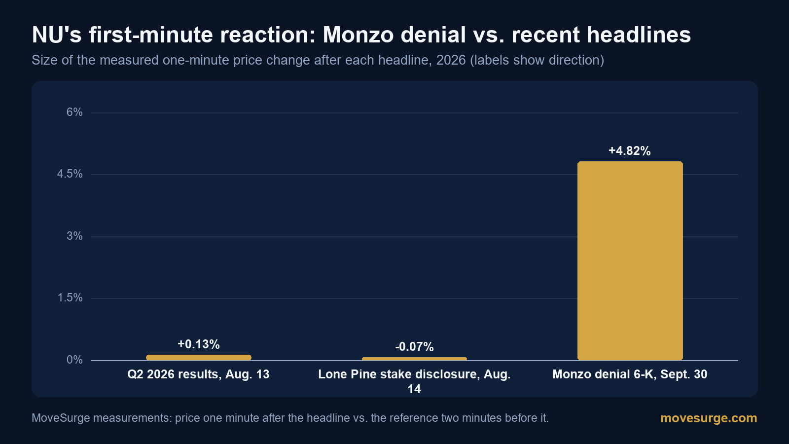 Bar chart of NU's one-minute price reaction to its Q2 2026 results, a Lone Pine stake disclosure and the Monzo denial