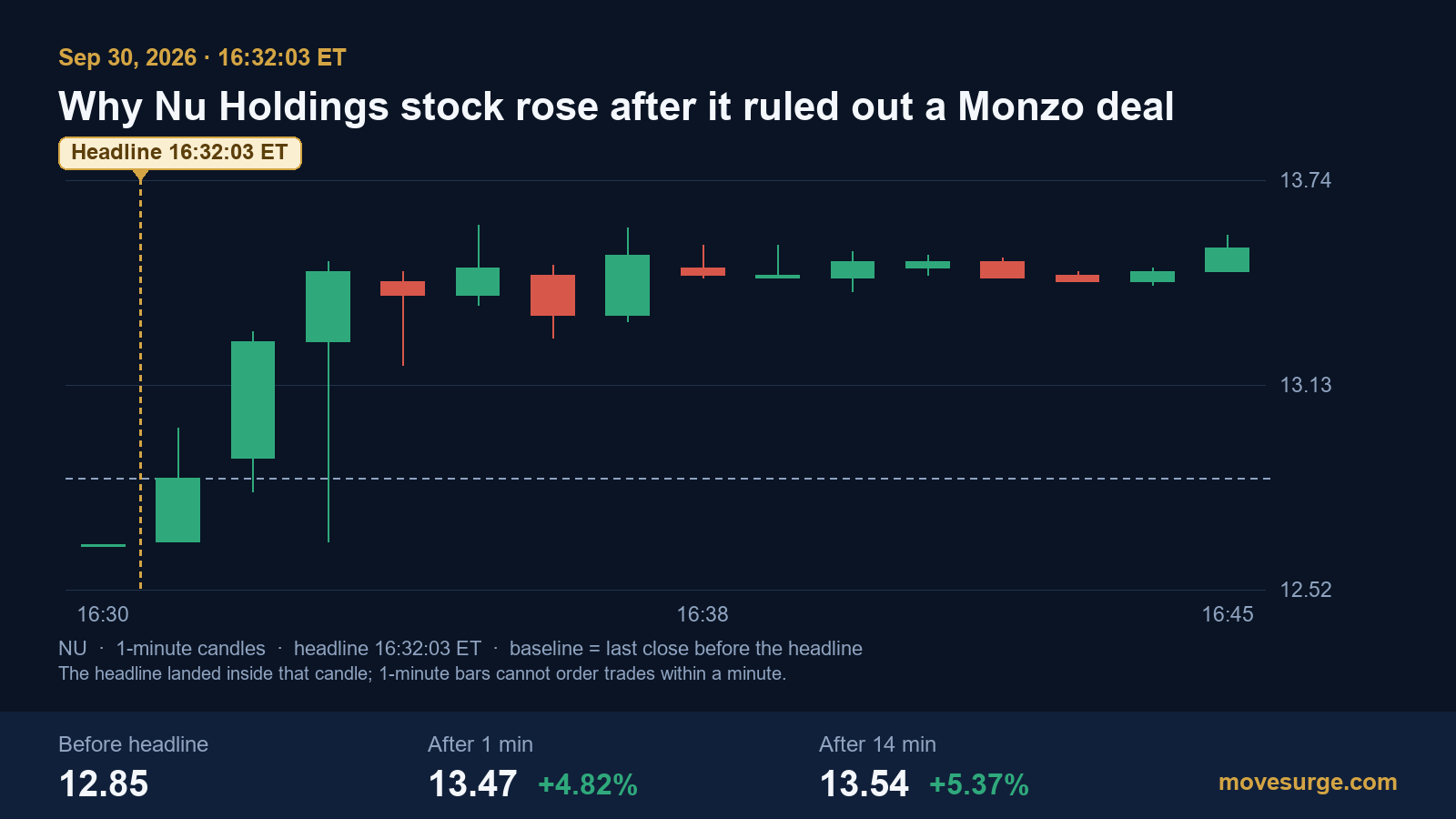 Research chart for Why Nu Holdings (NU) stock rose after it said it is not pursuing a Monzo deal