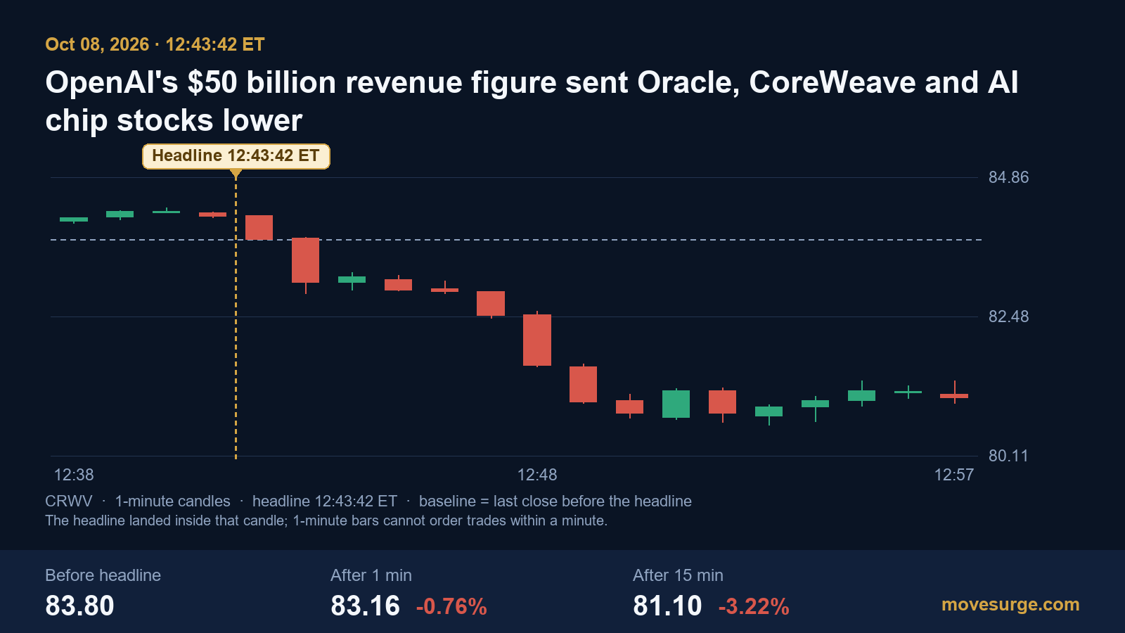 Editorial image for OpenAI's $50 billion revenue figure sent Oracle, CoreWeave and AI chip stocks lower on October 8, 2026