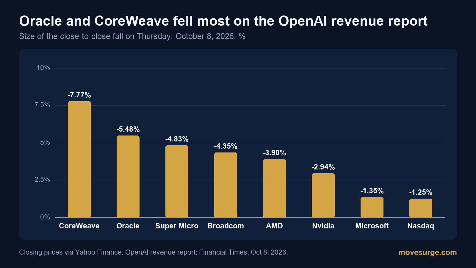 Bar chart of session moves on October 8, 2026: CoreWeave down 7.77%, Oracle down 5.48%, Super Micro down 4.83%, Broadcom down 4.35%, AMD down 3.90%, Nvidia down 2.94%, Microsoft down 1.35%, Nasdaq Composite down 1.25%