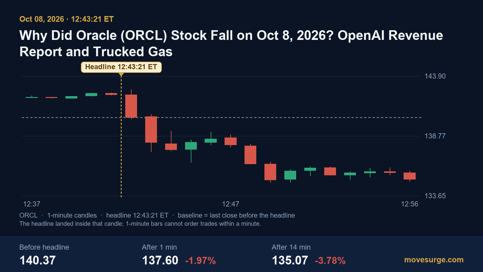 Market reaction bar chart for Oracle: real price moves following the headline.