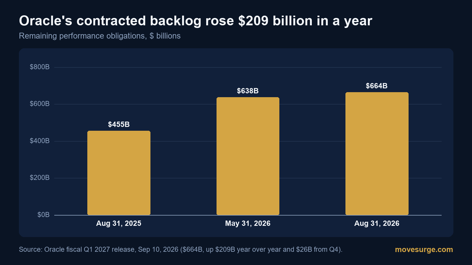 Bar chart of Oracle remaining performance obligations: $455 billion at August 31, 2025, $638 billion at May 31, 2026 and $664 billion at August 31, 2026