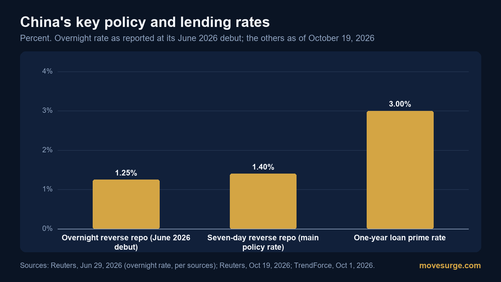 Editorial image for China's central bank plans to make the overnight reverse repo rate its main policy rate: what Pan Gongsheng said on October 19, 2026