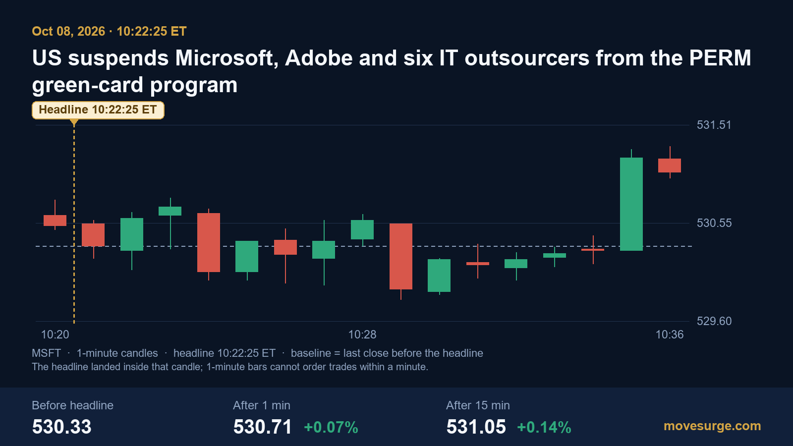 Editorial image for US suspends Microsoft, Adobe and six IT outsourcers from the PERM green-card program, October 8, 2026