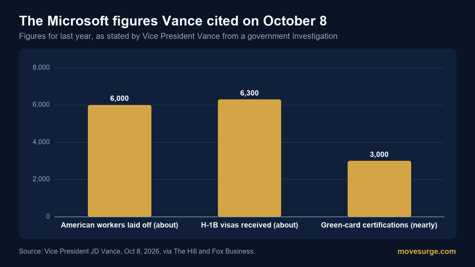 Bar chart of the figures Vice President Vance cited for Microsoft: about 6,000 American workers laid off, about 6,300 H-1B visas and nearly 3,000 green-card certifications