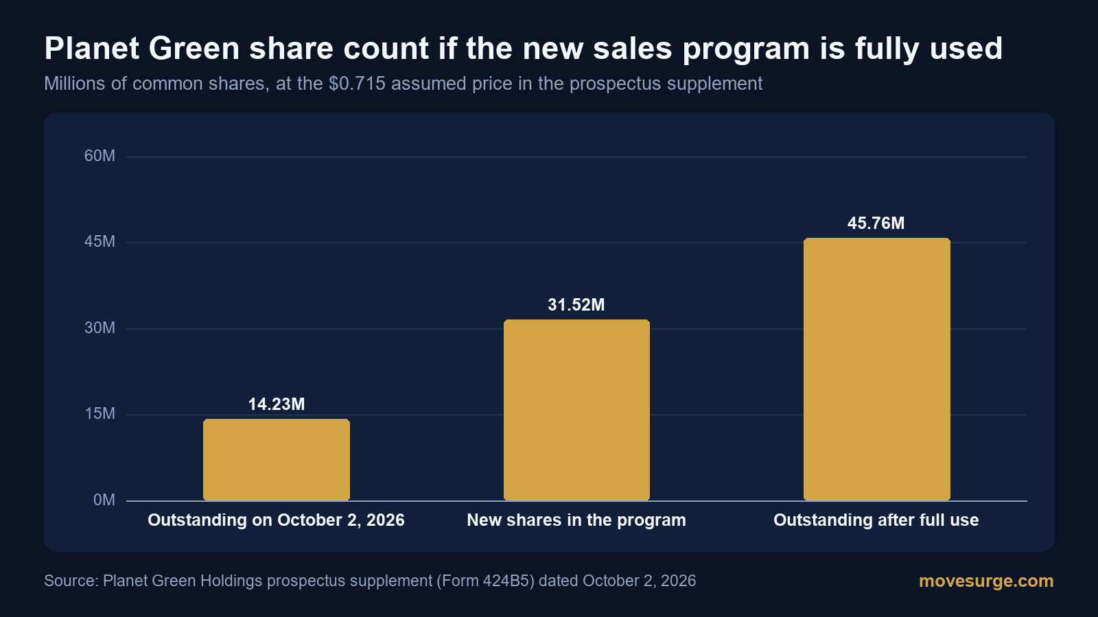 Bar chart of Planet Green shares outstanding before and after full use of the at-the-market program