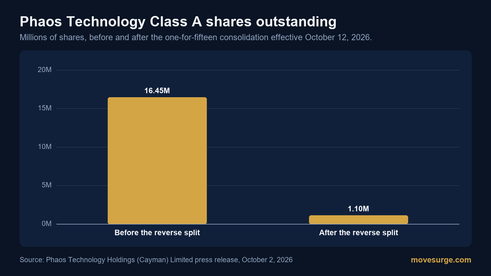 Research chart for Phaos Technology (POAS) reverse stock split: why the shares fell 10% and what one-for-fifteen changes