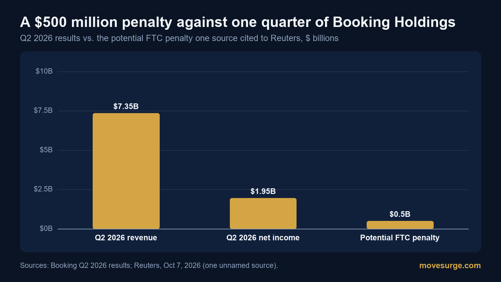 Bar chart comparing Booking Holdings' Q2 2026 revenue of $7.35 billion and net income of $1.95 billion with a potential FTC penalty of $0.5 billion