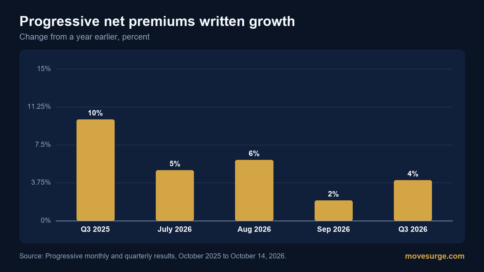 Bar chart of Progressive net premiums written growth: 10% in Q3 2025, 5% in July 2026, 6% in August 2026, 2% in September 2026 and 4% for Q3 2026