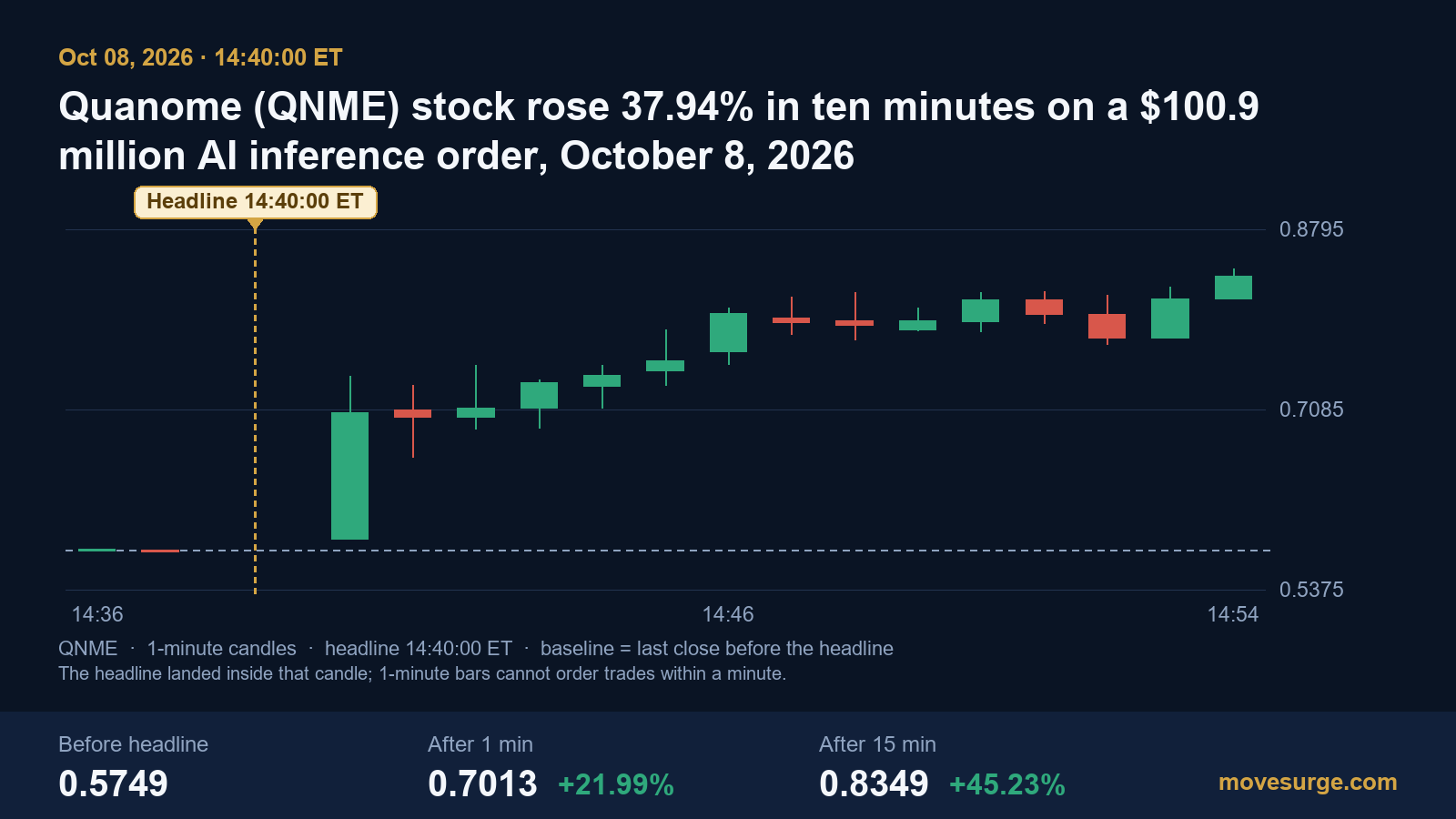 One-minute candlestick chart of Quanome stock on October 8, 2026, rising from $0.5749 before the 14:40:00 ET headline to $0.8349 fifteen minutes later