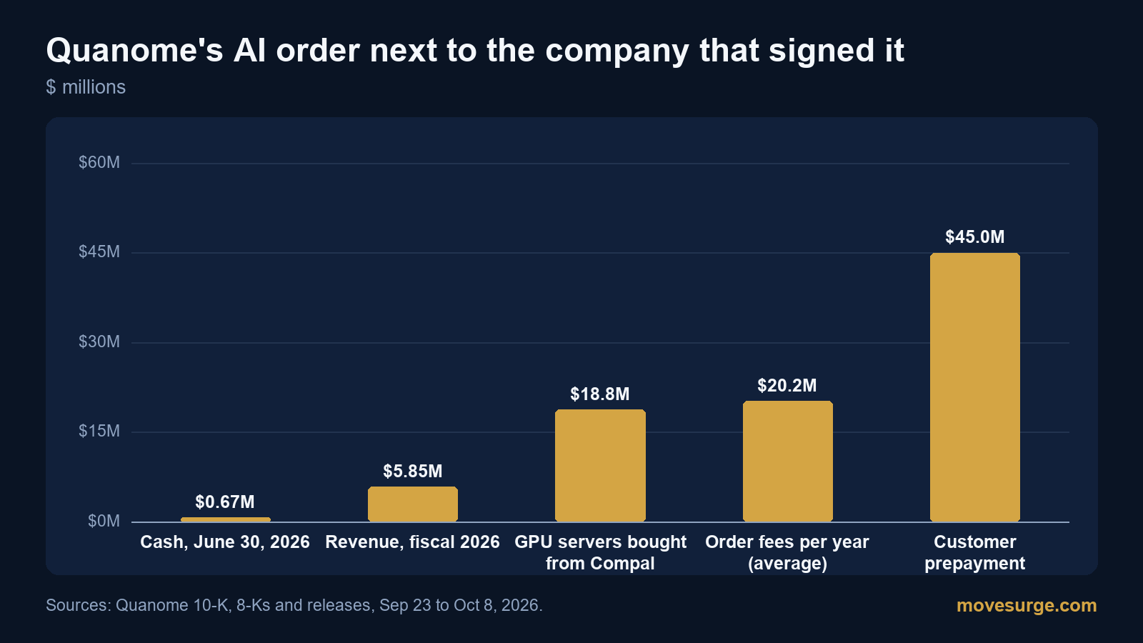 Bar chart in millions of dollars: Quanome cash at June 30, 2026 of $0.67 million, fiscal 2026 revenue of $5.85 million, a $18.8 million GPU server purchase, average order fees of $20.2 million a year and a $45.0 million customer prepayment