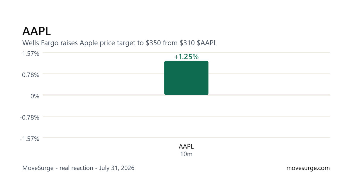Market reaction chart for AAPL