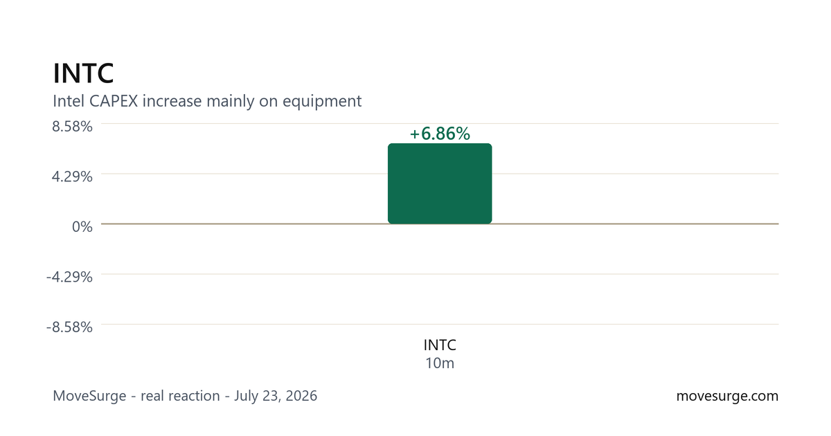 Market reaction chart for INTC