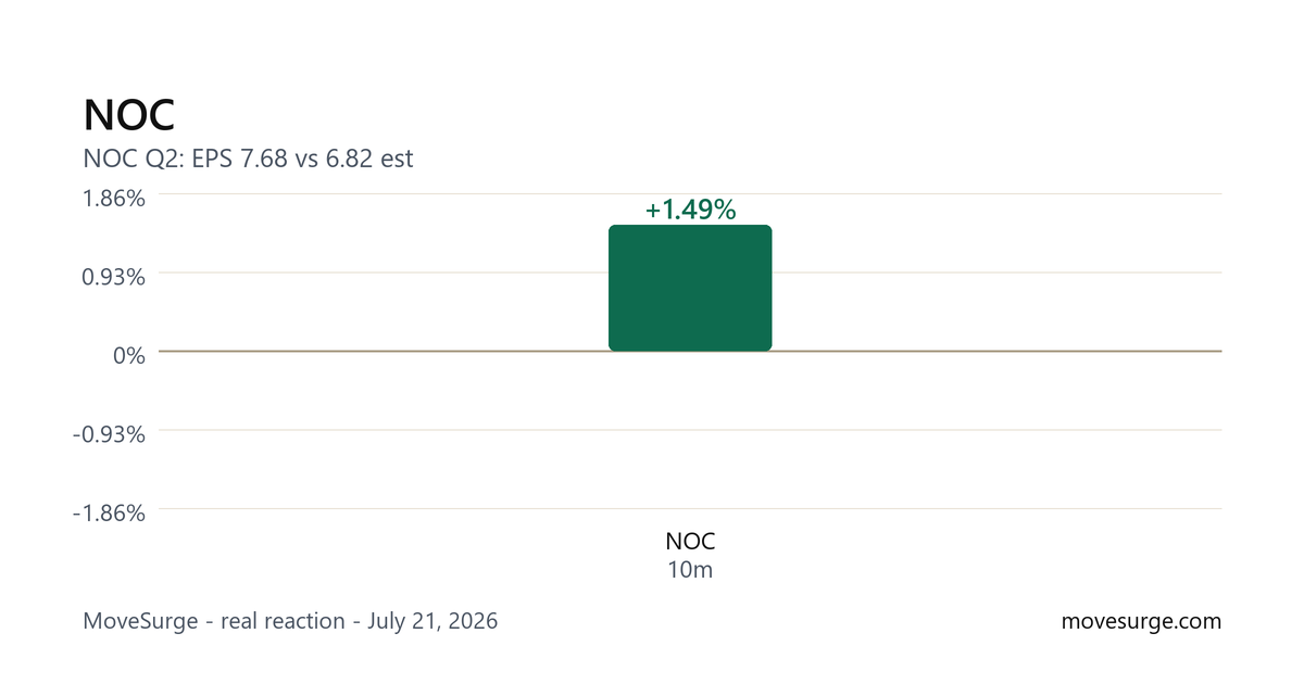 Market reaction chart for NOC