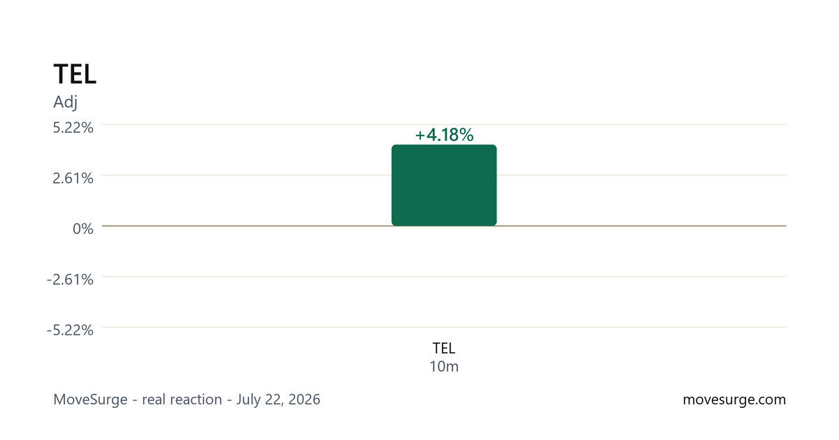 Market reaction chart for TEL