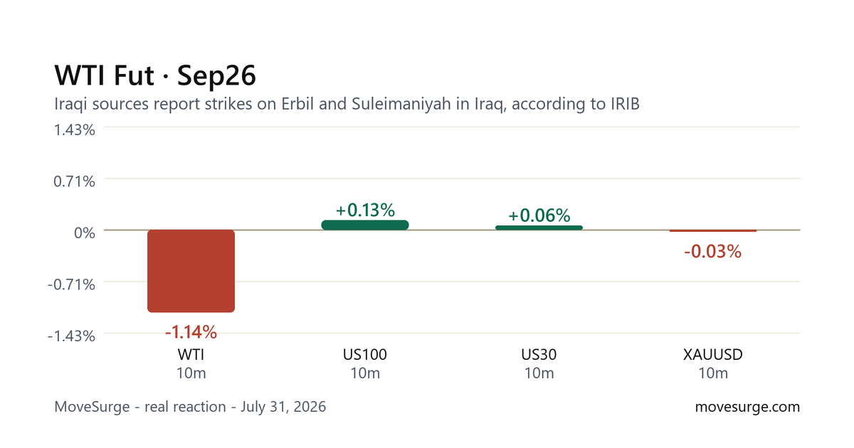 Market reaction bar chart for WTI Fut · Sep26: real price moves following the headline.