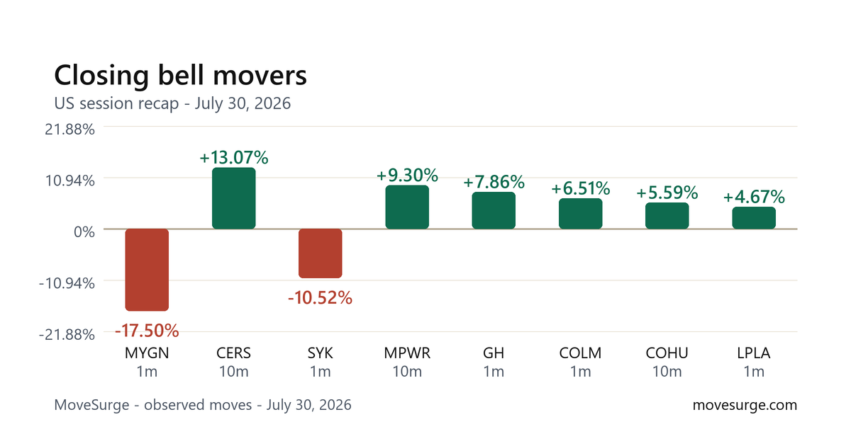 Market reaction bar chart for MYGN: real price moves following the headline.