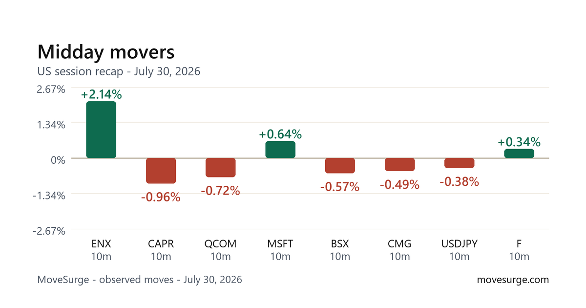 Market reaction bar chart for ENX: real price moves following the headline.