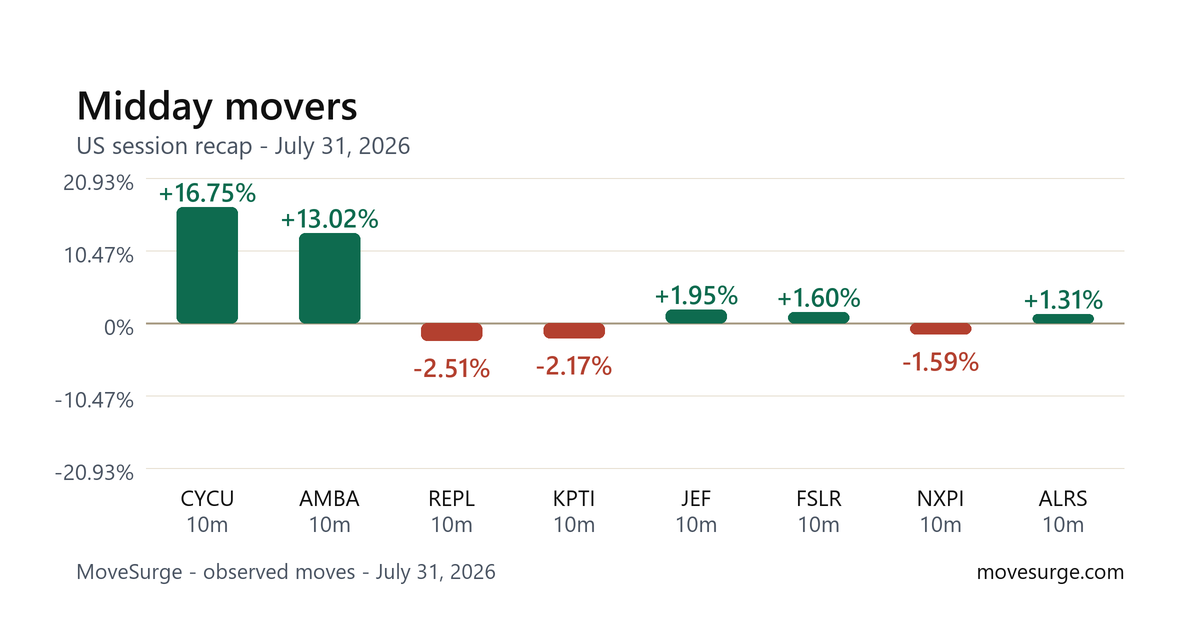 Market reaction bar chart for CYCU: real price moves following the headline.
